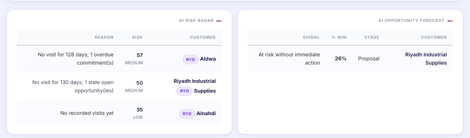 لوحة الذكاء في SmartSales AI — ترجيح احتمال إغلاق الفرص ورادار مخاطر العملاء مع سبب كل تنبيه