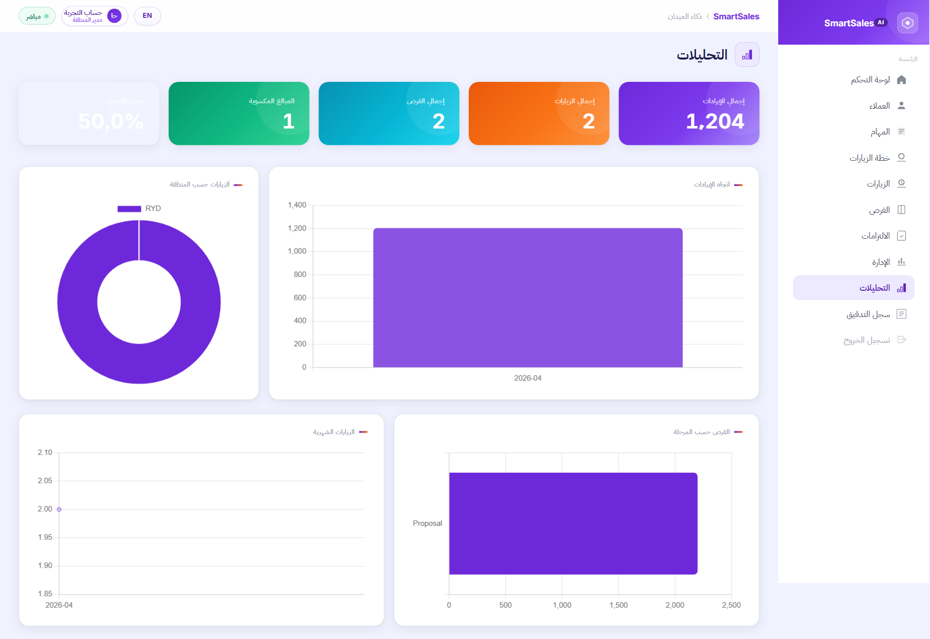 شاشة التحليلات في SmartSales AI — الإيرادات والزيارات والفرص ومعدّل التحويل وتوزيع الزيارات حسب المنطقة