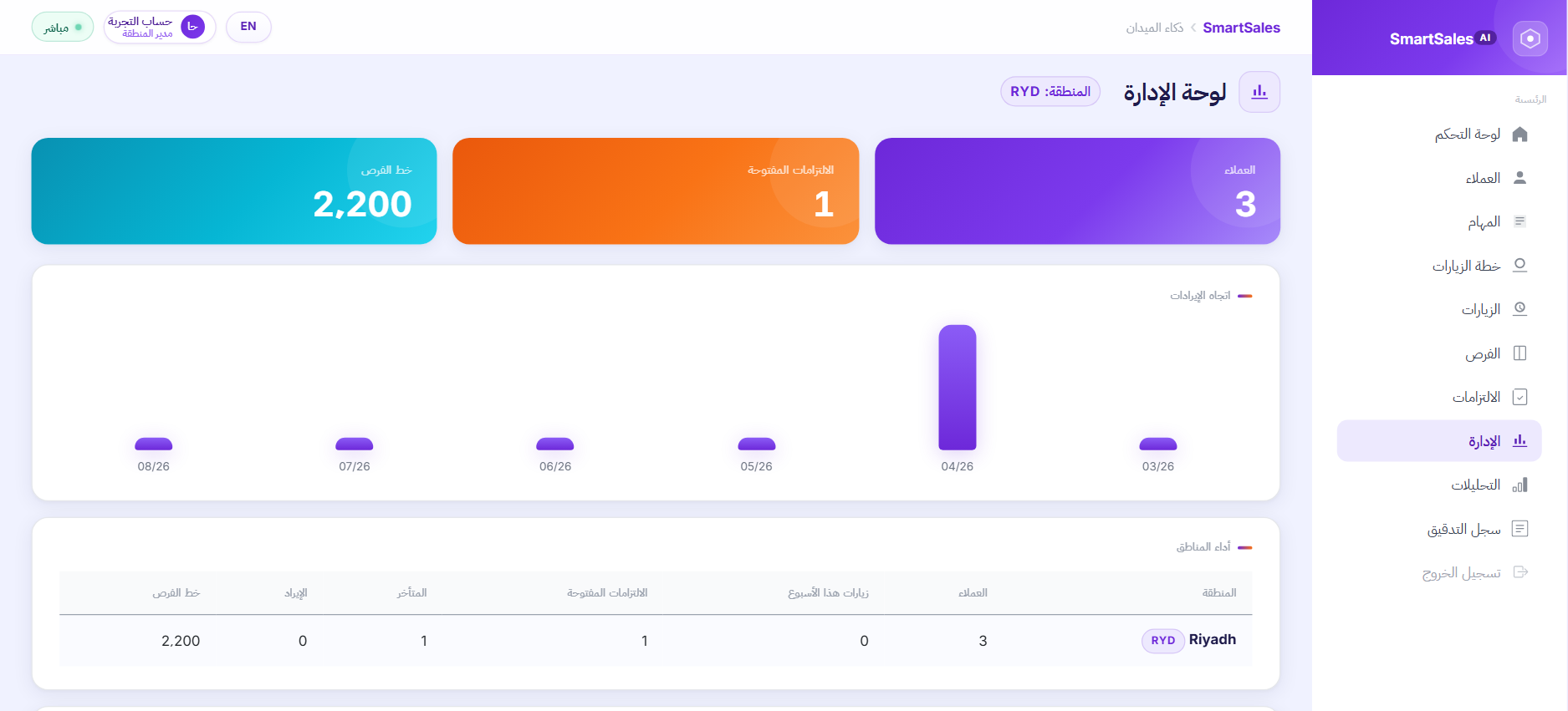 لوحة الإدارة في SmartSales AI — العملاء والالتزامات المفتوحة وخط الفرص واتجاه الإيرادات وأداء المناطق